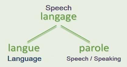 Για να μην παρεξηγούμαστε Στη διεθνή βιβλιογραφία, οι όροι langage, langue και parole χρησιμοποιούνται συνήθως στη γαλλική γλώσσα από την οποία προέρχονται οι αντίστοιχες έννοιες.