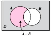 Το εδεχόμεο Α - Β, που διάζετι διφορά του Β πό το Α κι πργμτοποιείτι, ότ πργμτοποιείτι το Α λλά όχι το Β.