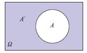 Δηλδή, έχουμε Ν (Α Επομέως: N(A B) Ν(Α) Ν(Β) P(A B) N(Ω) Ν(Ω) Ν(Α) Ν(Β) P(A) P(B) Ν(Ω) Ν(Ω) Β έχει κ + λ στοιχεί, γιτί λλιώς τ Α