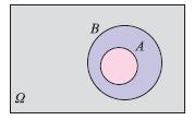 .. Γι δύο εδεχόμε Α κι Β εός δειγμτικού χώρου Ω ισχύει: Ρ(Α Β) = Ρ(Α) + Ρ(Β) Ρ(Α Β) Γι δυο εδεχόμε Α κι Β έχουμε Ν(Α Β) = Ν(Α) +