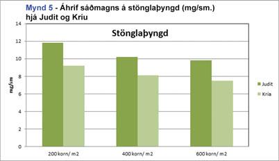 Sáðmagn í kg/ha er háð þeim fjölda plantna á fermetra sem óskað er eftir, þúsundkornaþyngd sáðkornsins og spírunarhæfni þess. Lítið mál er að reikna þetta með jöfnu.