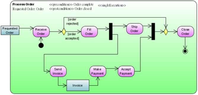 Η εξέλιξη των flow charts: UML 2. Behavior diagrams Τα διαγράμματα συμπεριφοράς τονίζουν τι πρέπει να συμβεί στο σύστημα που μοντελοποιείται.