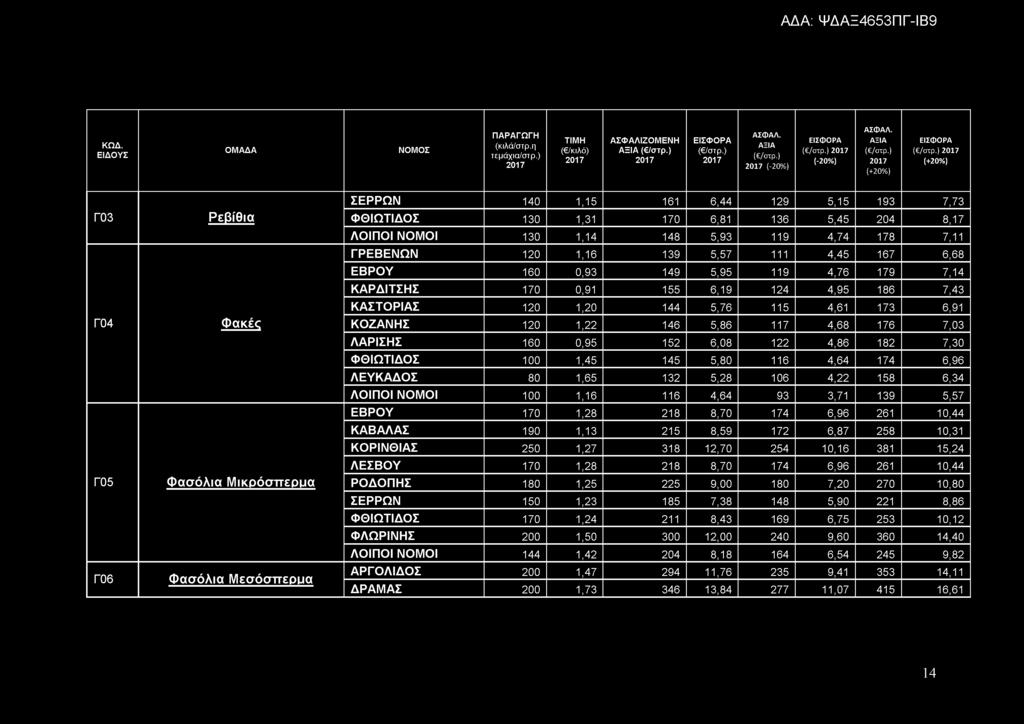 ΛΑΡΙΣΗΣ 160 0,95 152 6,08 122 4,86 182 7,30 ΦΘΙΩΤΙΔΟΣ 100 1,45 145 5,80 116 4,64 174 6,96 ΛΕΥΚΑΔΟΣ 80 1,65 132 5,28 106 4,22 158 6,34 ΛΟΙΠΟΙ ΝΟΜΟΙ 100 1,16 116 4,64 93 3,71 139 5,57 ΕΒΡΟΥ 170 1,28