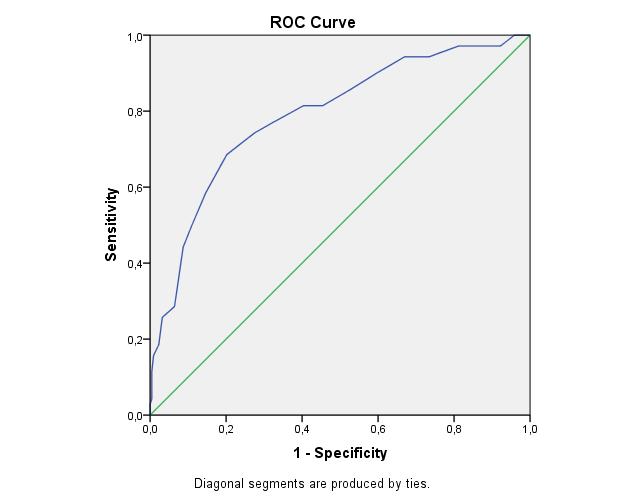 Aποτελέσματα ROC curves analyses (ερωτηματολόγια): Test variable: βαθμολογία BIM (κενού στο μυαλό) State variable: ομάδα χαμηλού σκορ στο ΕΠΑΜ (< 43)