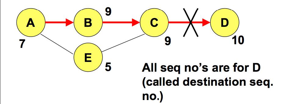 Με χρήση sequence number αποφεύγονται οι ανακυκλώσεις Ο A δεν