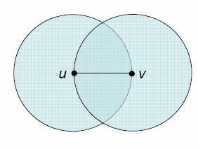 Άλλα επίπεδα γραφήματα Relative Neighborhood Graph RNG(V) Υπάρχει ακμή e=(u,v) στο RNG(V) αν και μόνον αν δεν υπάρχει κορυφή w με (u,w) < (u,v) και (v,w) <
