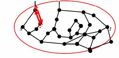 Προσαρμοστική Δρομολόγηση Όψης (Adaptive Face Routing) Φανταστείτε ότι το ελάχιστο μονοπάτι στο επίπεδο γράφημα έχει το πολύ L hops Φράσσουμε την περιοχή αναζήτησης εντός μιας έλλειψης που περιέχει