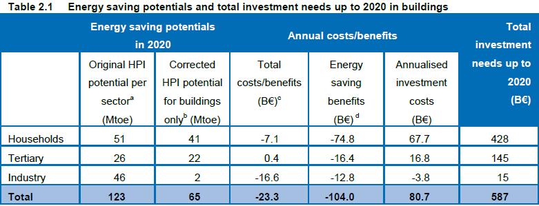 The energy efficiency investment