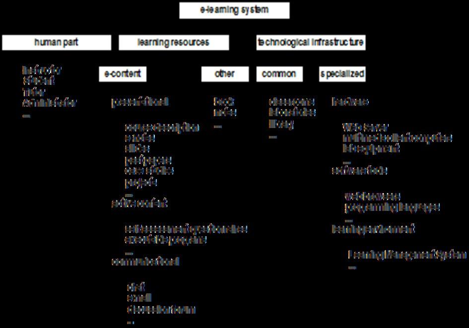 Ανάλυση του Κινδύνου της Αποτυχίας σε Ηλεκτρονικά Μαθήματα Σύμφωνα με την συστημική θεώρηση ενός ηλεκτρονικού μαθήματος (διπλανό σχήμα) διακρίνουμε τρία υποσυστήματα που συνθέτουν ένα διαδικτυακό
