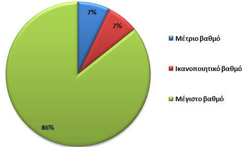 Παραδοτέο 1.4.12 «ΕΤΗΣΙΟ ΣΧΕΔΙΟ ΔΡΑΣΗΣ ΚΑΙ ΕΚΘΕΣΗ ΑΞΙΟΛΟΓΗΣΗΣ ΤΟΥ ΠΡΟΓΡΑΜΜΑΤΟΣ ΠΡΑΚΤΙΚΗΣ ΑΣΚΗΣΗΣ» Γράφημα 15 Αξιολόγηση του φορέα υποδοχής ως προς την καταλληλότητά του για την Π.Α. φοιτητών τα επόμενα χρόνια.