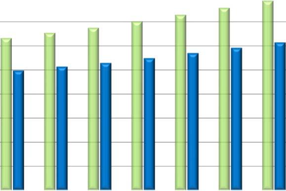 Θα πρέπει να διασφαλιστεί η Οικονομική Βιωσιμότητα του Συστήματος Πραγματικά Έσοδα Πραγματική Δαπάνη Άρθρο 48 Πραγματική Δαπάνη Προϋπολογισθείσα Δαπάνη (Σφαιρικό Προϋπολογισμό) Για το σκοπό αυτό η