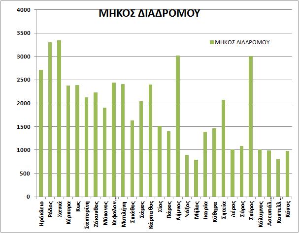 Διάγραμμα 8: Η επιβατική κίνηση στα νησιωτικά Α/Δ που καταγράφηκε το έτος 2017. Διάγραμμα 9: Το μήκος του διαδρόμου προσαπογείωσης α/φ στα νησιωτικά Α/Δ, 2017. 50 40 30 Μέσος ετήσιος Ρυθμός επιβ.