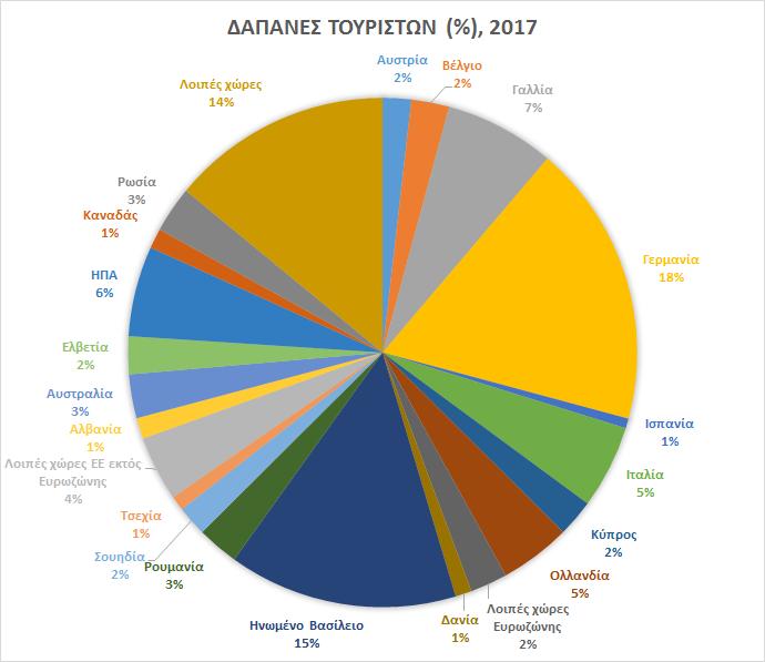 Διάγραμμα 2: Ποσοστιαία κατανομή για το σύνολο των εισπράξεων (αριστερά) και των αφίξεων (δεξιά) ανά χώρα προέλευσης στο έτος 2017 στην Ελλάδα [2].