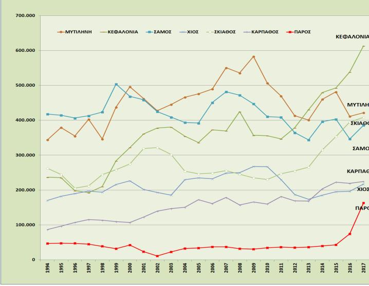 100.000 επιβάτες το έτος 2017 (ε) Α/Δ Νάξου, Μήλου, Ικαρίας,