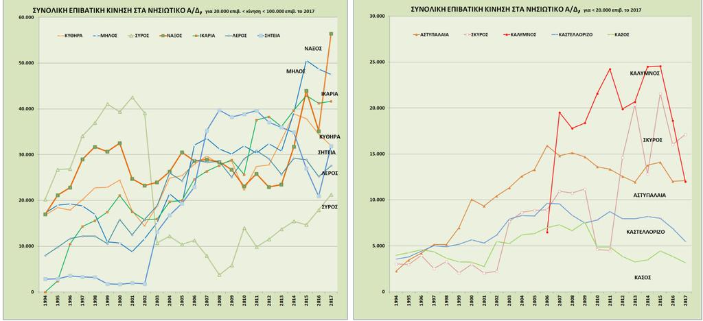 000 επιβάτες και > 20.000 επιβάτες το έτος 2017 (στ)  20.