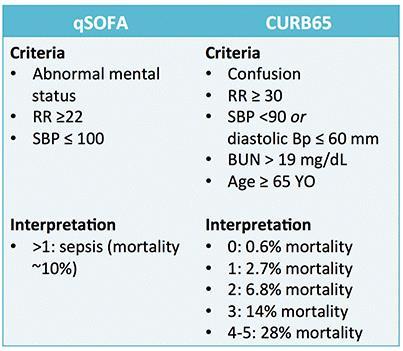 How consistent is qsofa with a validated prognostic model (CURB65)?