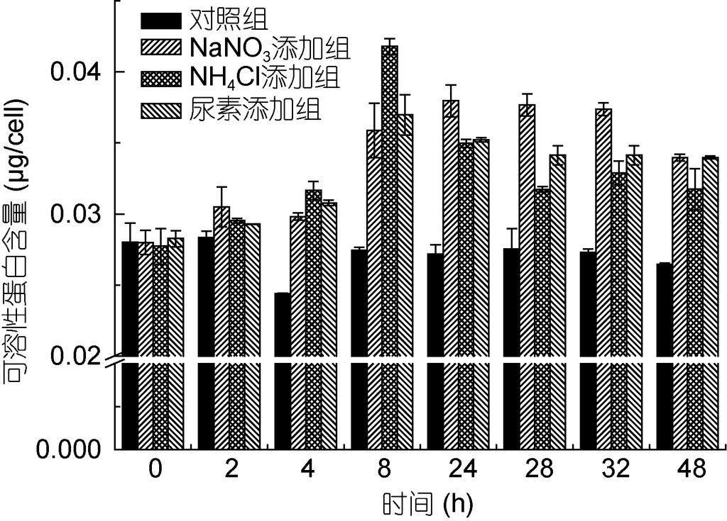 4 : 805 2 (a) (b) Fig.2 Variations of nitrogen concentration (a) and uptake rate (b) in the Phaeocystis globosa culture in different nitrogen sources 24h 3.8 10 2 μg/cell, 48h 3.4 10 2 μg/cell; 8h, 3.