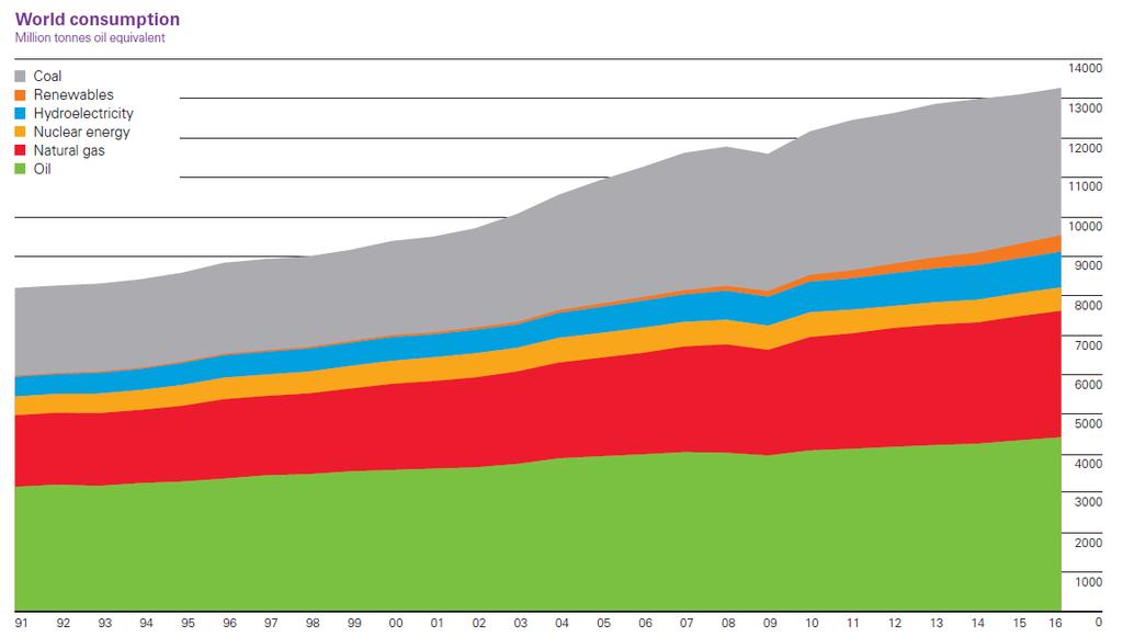 Πρωτογενής ενέργεια Παγκόσμια κατανάλωση (10 6 τόνοι ισοδύναμου πετρελαίου ΜΤΙΠ-Μtoe)* Πηγή: BP Statistical Review of World Energy, June 2017