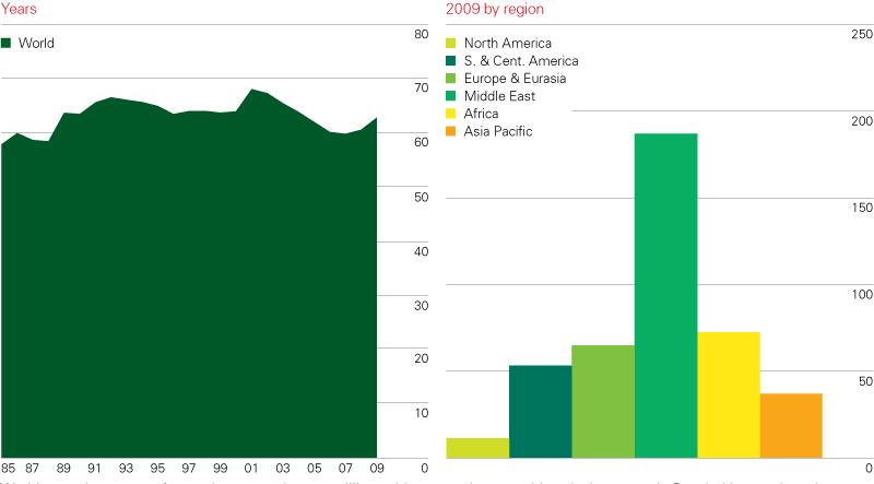Φυσικό αέριο Πηλίκο αποθεμάτων προς παραγωγή (R/P reserves to production ratio) στο τέλος του 2009 (έτη) Τα παγκόσμια αποθέματα αυξήθηκαν το 2009 κατά 2.