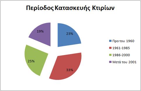 ΚΑΤΑΣΤΑΣΗ ΑΣΧΟΛΙΑΣ Απασχολούμενοι 41.417 Ζητούσαν Εργασία 8.007 Μαθητές/Σπουδαστές: 19.350 Συνταξιούχοι 18.963 Οικιακά: 11.057 Λοιπά 9.