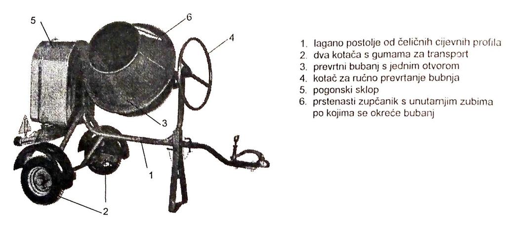obuhvaćen prstenastim zupčanikom koji mu omogućuje okretanje brzinom 10-18 okretaja/min. Slika 11.