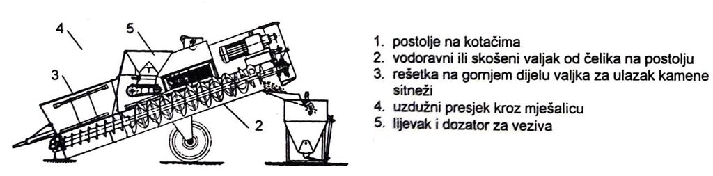 S obzirom na dinamičnost kretanja čitave konstrukcije, ovaj tip mješalice trebao bi proizvesti najkvalitetnije izmiješane mješavine betona i u najkraćem vremenu.