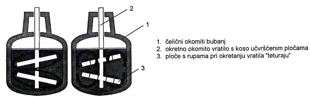 Slika 15. Mješalica s okomitim bubnjem, [22] 3.3. POSTROJENJA ZA PROIZVODNJU BETONA Opća tehnologija proizvodnje betona shematski je prikazana na slici 16.