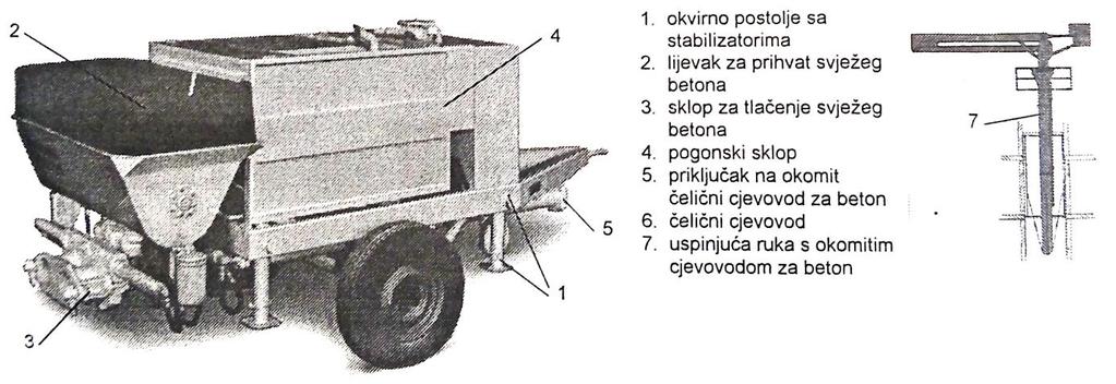 Stabilne crpke za beton sastoje se od postolja, pogonskog sklopa, lijevka za prihvat svježeg betona, sklopa za tlačenje svježeg betona i cjevovoda za transport svježeg betona, sastavljenog od