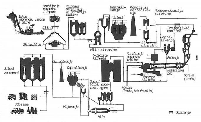 Slika 1. Shema proizvodnje cementa [4] Proces proizvodnje cementa, shematski prikazan na slici 1.