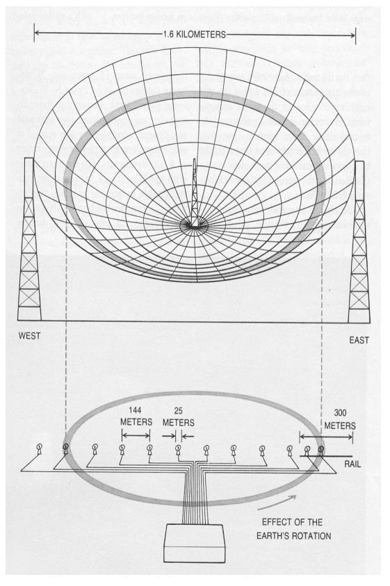 Τεχνικές ραδιοσυμβολομετρίας και aperture synthesis για