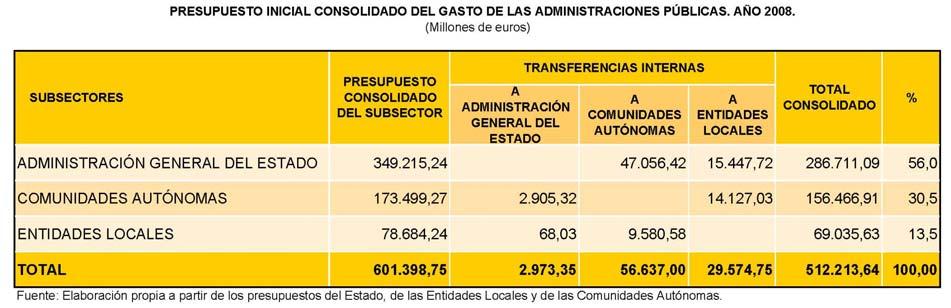 Cadro: Orzamento consolidado das Administracións Públicas 20
