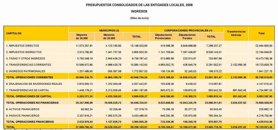 A estrutura orzamentaria dos Concellos Recursos e aplicacións Os ingresos dos concellos españois proveñen de dúas fontes básicas: Os impostos e taxas que eles mesmos xestionan e as transferencias que