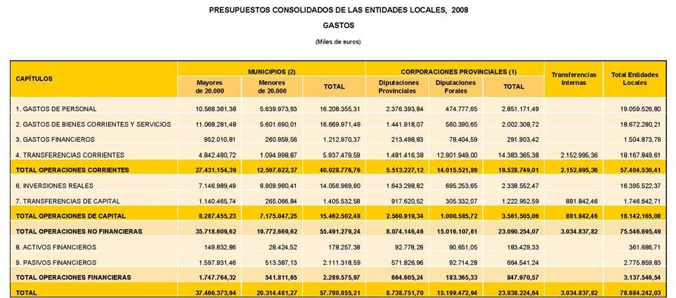 Cadro: Comparativa da distribución do orzamento liquidado de 2008 Fonte: Ministerio de Economía e Facenda e Ministerio de Administracións Públicas O endebedamento (Capítulo 9, pasivos financeiros)