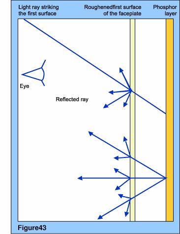 Difuzne plohe smanjuju zrcalnu refleksiju Smanjenje refleksije postiže se difuznim plohama ili antirefleksivnim slojevima.