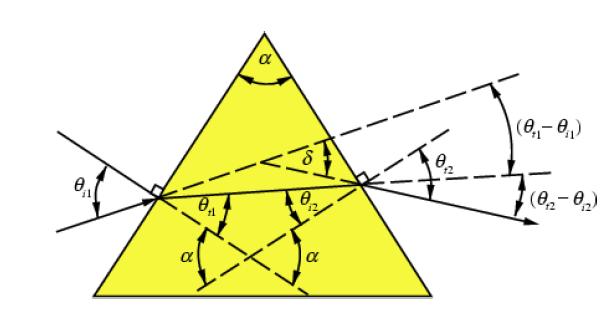Lom svjetlosti na prizmi: kut devijacije jednak je zbroju kutova devijacije na obim plohama (pokušajte to