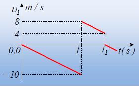 5.14. Μια σφαίρα Α μάζας m 1 =0,4Kg, αφήνεται από κάποιο ύψος h να πέσει ελεύθερα.