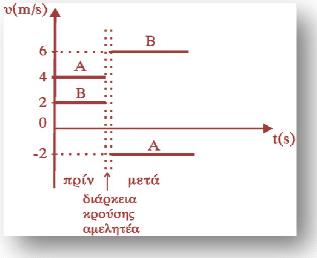 Στο διάγραμμα του σχήματος φαίνονται οι αλγεβρικές τιμές των ταχυτήτων δυο σφαιρών Α και Β πριν και μετά τη μεταξύ τους κεντρική κρούση.