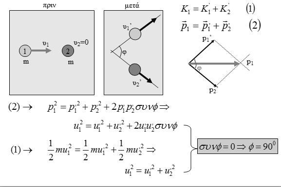 Θέμα: Μια ειδική περίπτωση πλάγιας ελαστικής κρούσης Προσέξτε την περίπτωση που δύο σώματα με ίσες μάζες από τα οποία το ένα είναι αρχικά ακίνητο συγκρούονται ελαστικά και πλάγια.