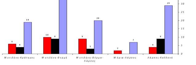 ιάγραµµα 2 Μελετώντας τα τροχαία ατυχήµατα ανά περιοχή, διαπιστώνεται ότι στη ΜΥΤΙΛΗΝΗ η παραλία Κουντουριώτη, (µαζί µε τη Πλατεία Σαπφούς), η Ελ.