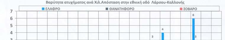 µικρότερο ποσοστό θανατηφόρων, λόγω των µικρών ταχυτήτων που