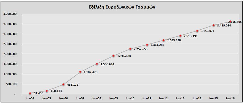 τιμών και κοστολόγησης κ.α. Το μερίδιο αγοράς του ΟΤΕ επί των ευρυζωνικών συνδρομητικών γραμμών βρέθηκε στο 44,96% για το β εξάμηνο του 2016.