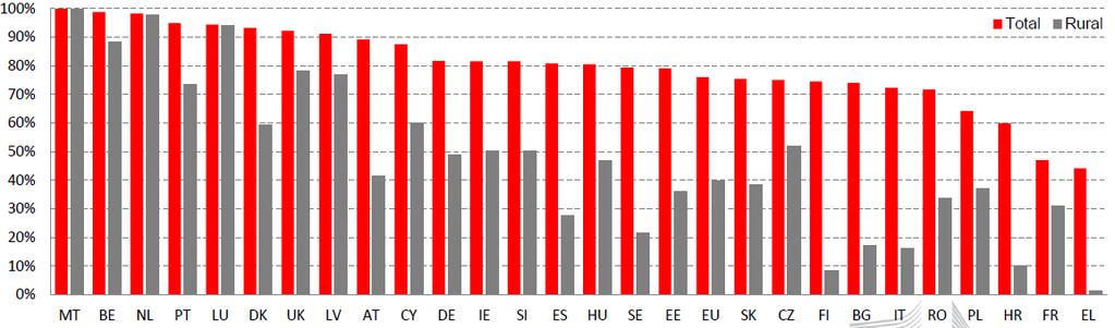 Γράφημα 1-2 Κάλυψη σταθερής πρόσβασης επόμενης γενιάς στην ΕΕ (πηγή: ΕC Europe's Digital Progress Report 2017) Η τεχνολογία VDSL αποτελεί τη μόνη τεχνολογία μέσω της οποίας παρέχεται πρόσβαση NGA