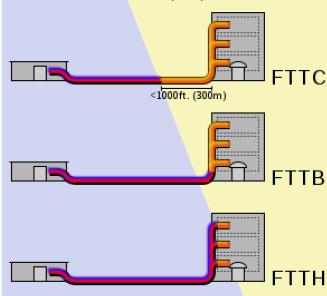 Εικόνα 2-2 Αρχιτεκτονικές Οπτικών Δικτύων Πρόσβασης 2.2.1 Αρχιτεκτονική FTTC Το αρκτικόλεξο FΤTC προκύπτει από την έκφραση «fiber to the cabinet», δηλαδή οπτική ίνα μέχρι την καμπίνα.