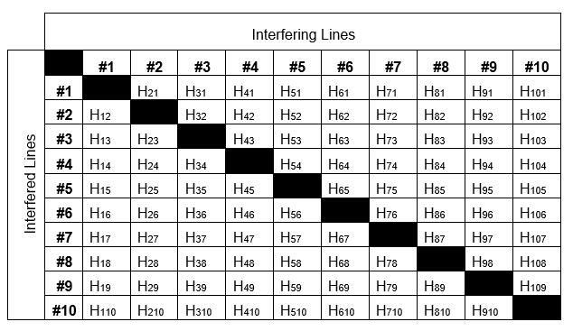 Πίνακας 3-1 Channel Matrix Η διαδικασία για την εκμάθηση των παρεμβολών που δημιουργεί και δέχεται κάθε γραμμή είναι δυναμική και επαναλαμβάνεται όποτε απαιτηθεί, ενώ η διαμόρφωση των σημάτων