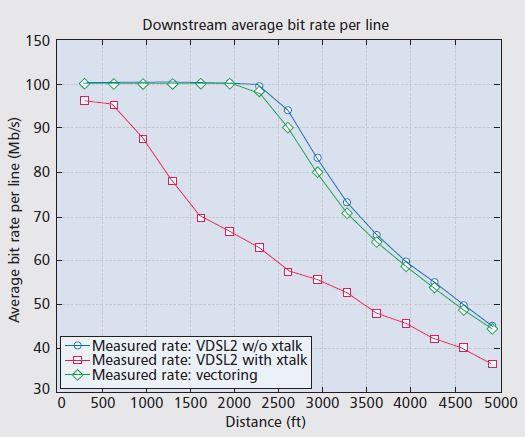 Με σταυρούς αποτυπώνονται οι αποδόσεις ενός non-vectored VDSL2 group 100 γραμμών εκ των οποίων οι 96 μεταδίδουν δεδομένα και οι 4 είναι αδρανείς.