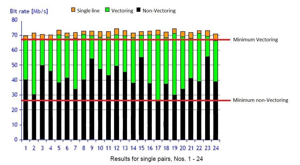 Οι μετρήσεις και στις δύο περιπτώσεις έδειξαν ότι οι ρυθμοί μετάδοσης που επιτυγχάνονται με τη χρήση vectoring προσεγγίζουν σε πολύ μεγάλο βαθμό τους FEXT-free ρυθμούς μετάδοσης.