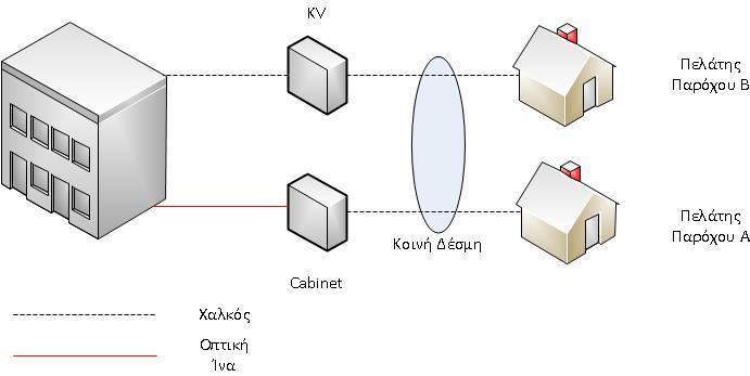 Εικόνα 3-7 Δίκτυο πρόσβασης για υπηρεσίες VDSL και ADSL Όπως ήδη έχει αναφερθεί σε προηγούμενη ενότητα, το ADSL2+ λειτουργεί για το κατερχόμενο σήμα μέχρι τις συχνότητα των 2,2 MHz.