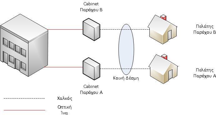 Εικόνα 3-8 Δίκτυο πρόσβασης για υπηρεσίες Vectoring και VDSL2 (non-vectored) Στο Γράφημα 3-7, παρουσιάζεται η επίδραση που επιφέρει στους ρυθμούς μετάδοσης ενός Vectoring συστήματος η ύπαρξη μίας