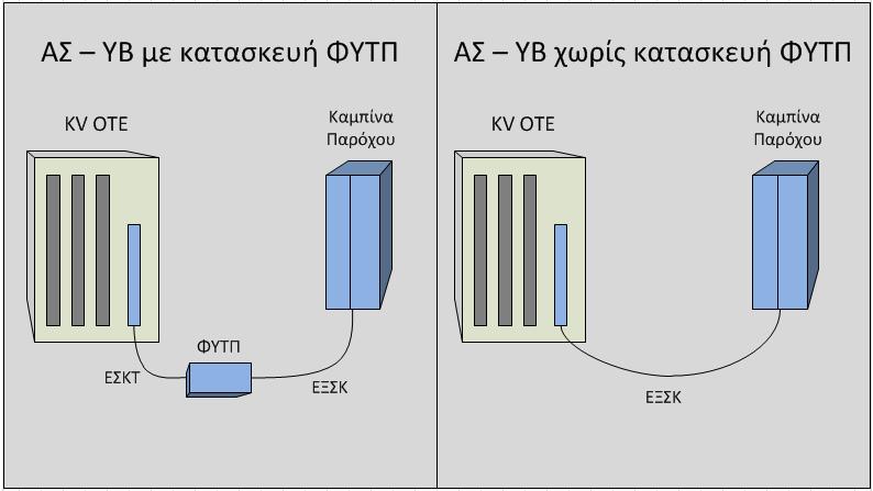 Εικόνα 4-7 Απομακρυσμένη Συνεγκατάσταση Υποβρόχου Η κατασκευή του ΕΞΣΚ-ΤοΥΒ πραγματοποιείται από τον πάροχο που αιτείται την συνεγκατάσταση.