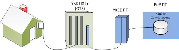 Ανάλογα με την αρχιτεκτονική NGA που επιλέγει ο κάθε πάροχος η ΕΕΤΤ όρισε τις χονδρικές υπηρεσίες VLU/FTTC, VLU/FTTB και VLU/FTTH, μέσω των οποίων ο ενδιαφερόμενος πάροχος μπορεί να προσφέρει